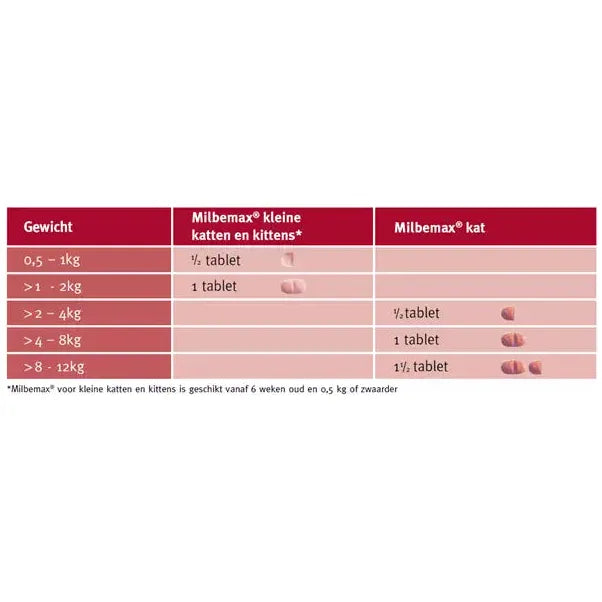Milbemax Kat dosering tabel