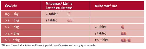 Milbemax Kat dosering tabel